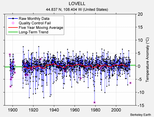 LOVELL Raw Mean Temperature