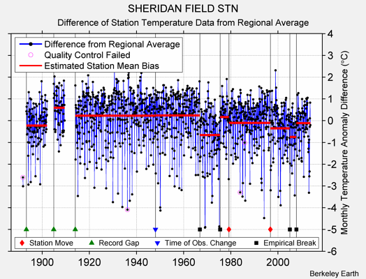 SHERIDAN FIELD STN difference from regional expectation