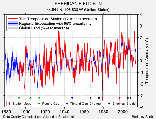 SHERIDAN FIELD STN comparison to regional expectation