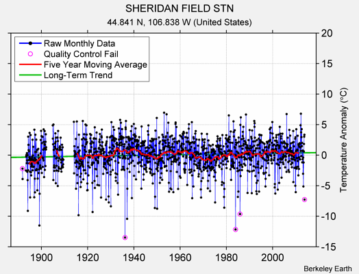 SHERIDAN FIELD STN Raw Mean Temperature