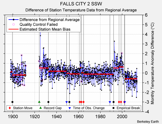 FALLS CITY 2 SSW difference from regional expectation