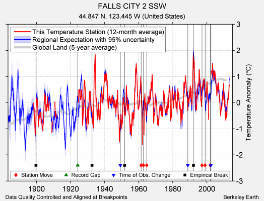 FALLS CITY 2 SSW comparison to regional expectation