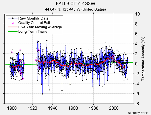 FALLS CITY 2 SSW Raw Mean Temperature