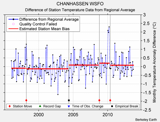 CHANHASSEN WSFO difference from regional expectation