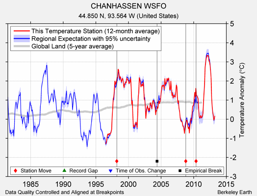 CHANHASSEN WSFO comparison to regional expectation