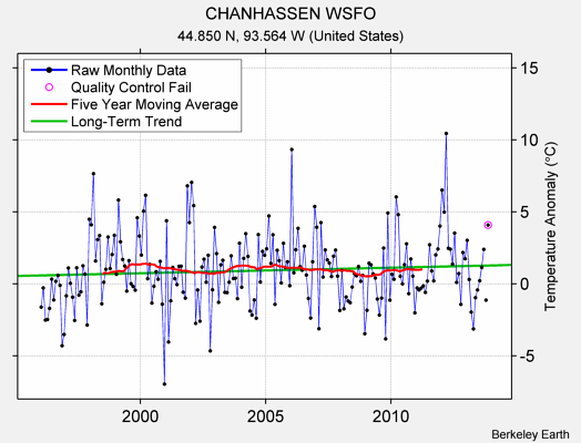 CHANHASSEN WSFO Raw Mean Temperature