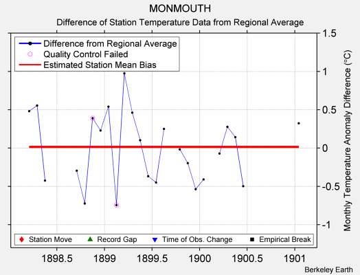 MONMOUTH difference from regional expectation