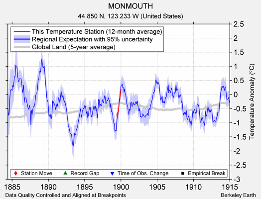 MONMOUTH comparison to regional expectation