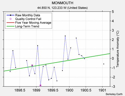 MONMOUTH Raw Mean Temperature