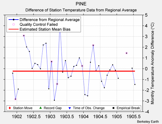 PINE difference from regional expectation