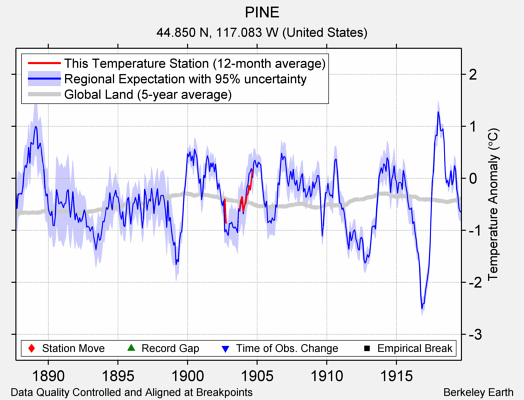 PINE comparison to regional expectation