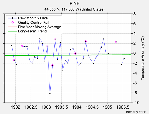 PINE Raw Mean Temperature