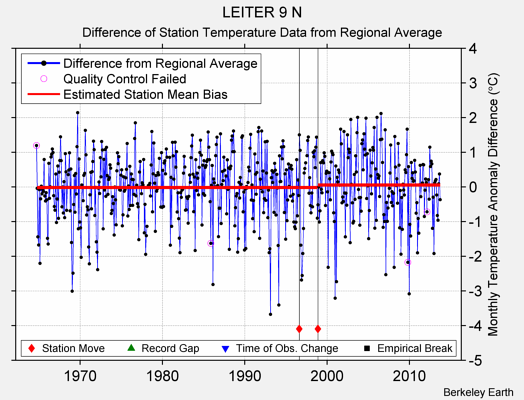 LEITER 9 N difference from regional expectation