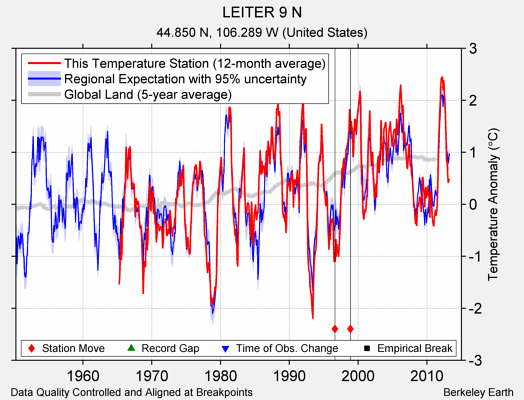 LEITER 9 N comparison to regional expectation