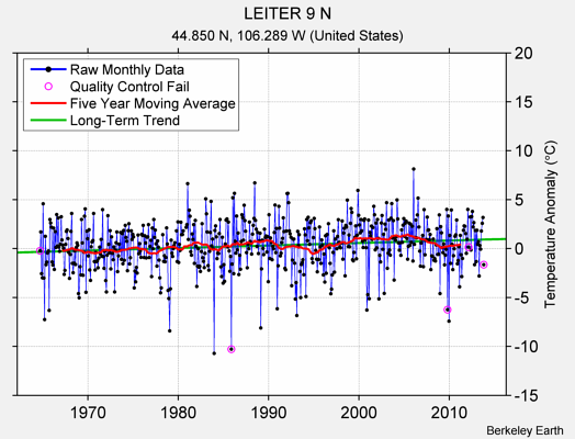 LEITER 9 N Raw Mean Temperature