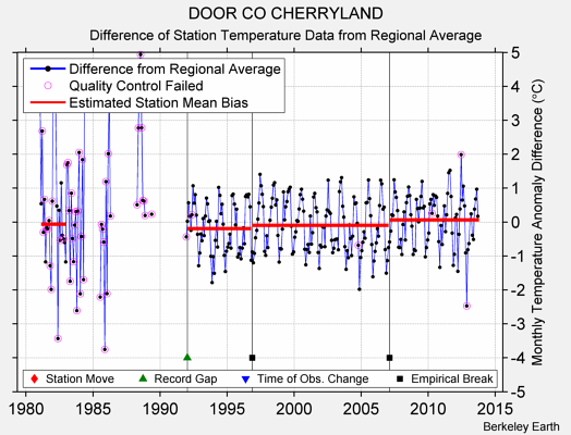 DOOR CO CHERRYLAND difference from regional expectation