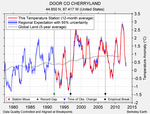 DOOR CO CHERRYLAND comparison to regional expectation