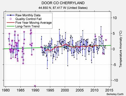 DOOR CO CHERRYLAND Raw Mean Temperature