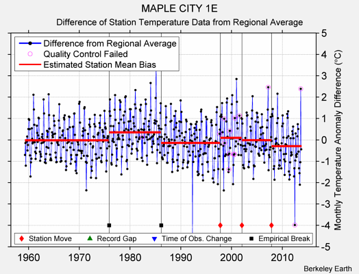MAPLE CITY 1E difference from regional expectation