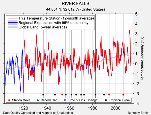 RIVER FALLS comparison to regional expectation