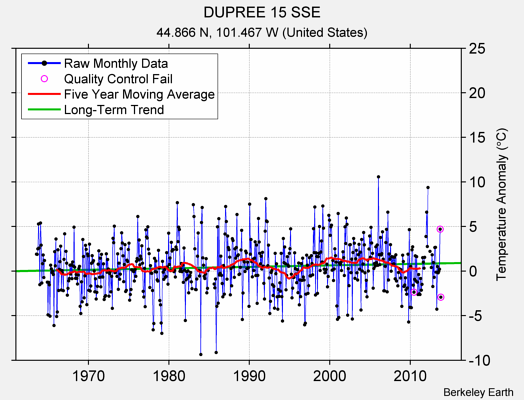 DUPREE 15 SSE Raw Mean Temperature