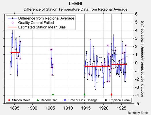 LEMHI difference from regional expectation