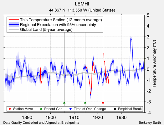 LEMHI comparison to regional expectation