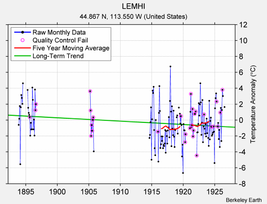 LEMHI Raw Mean Temperature