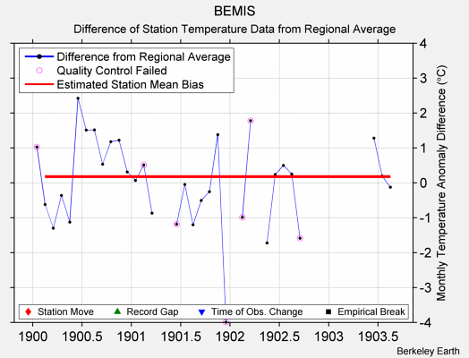 BEMIS difference from regional expectation