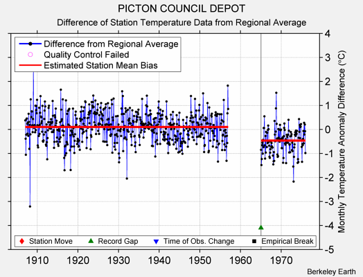 PICTON COUNCIL DEPOT difference from regional expectation