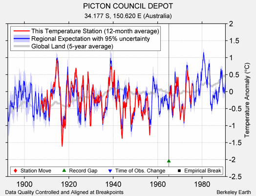 PICTON COUNCIL DEPOT comparison to regional expectation