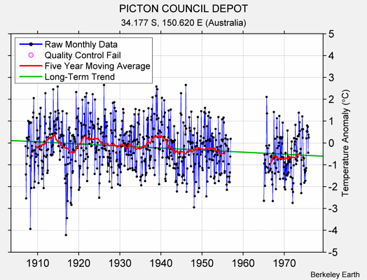 PICTON COUNCIL DEPOT Raw Mean Temperature