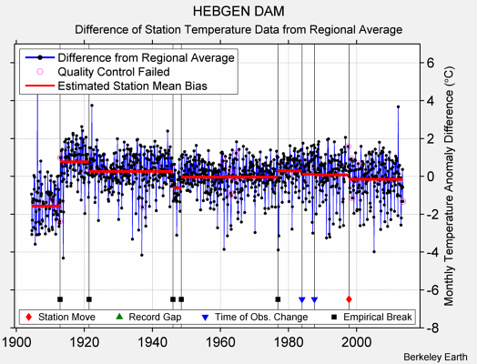 HEBGEN DAM difference from regional expectation