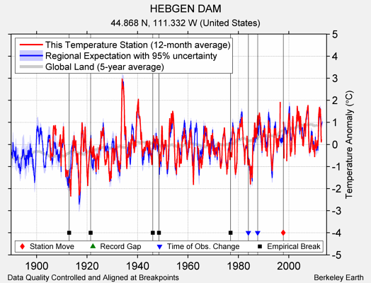 HEBGEN DAM comparison to regional expectation