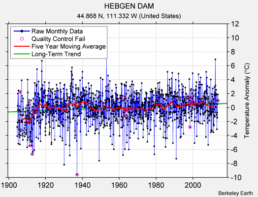 HEBGEN DAM Raw Mean Temperature