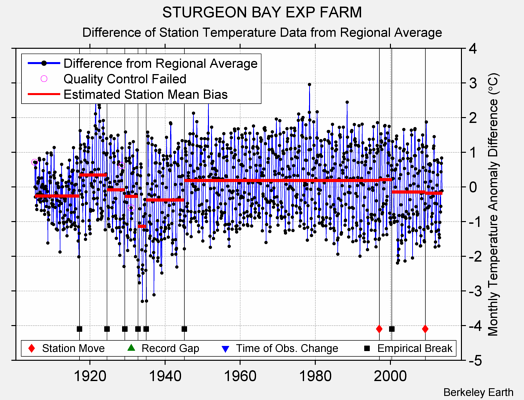 STURGEON BAY EXP FARM difference from regional expectation
