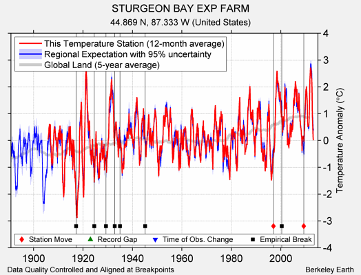 STURGEON BAY EXP FARM comparison to regional expectation