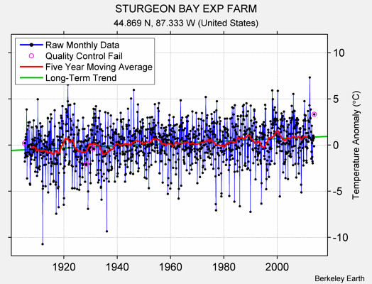 STURGEON BAY EXP FARM Raw Mean Temperature