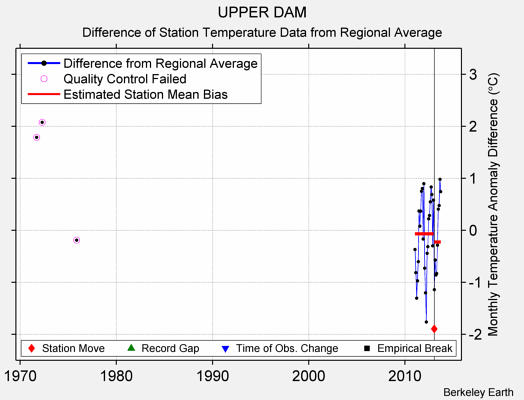 UPPER DAM difference from regional expectation