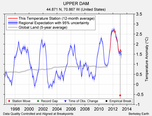 UPPER DAM comparison to regional expectation