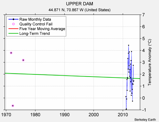 UPPER DAM Raw Mean Temperature