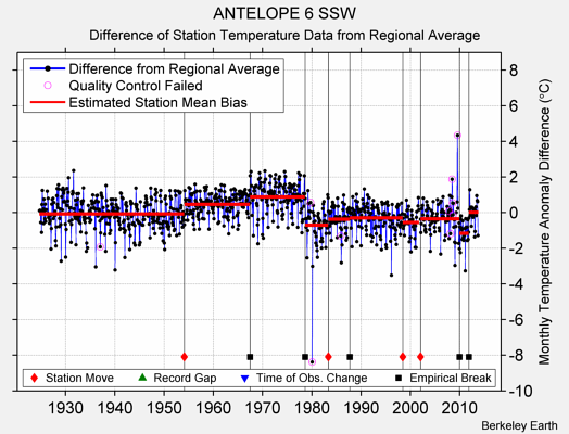 ANTELOPE 6 SSW difference from regional expectation