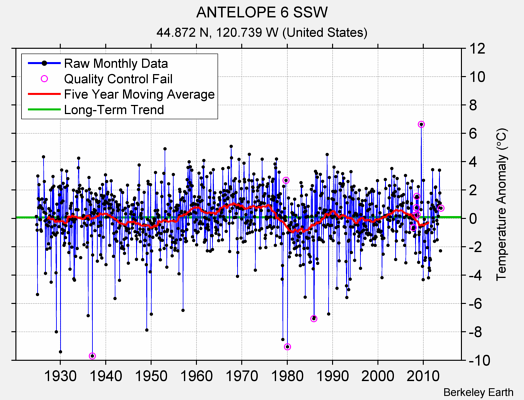 ANTELOPE 6 SSW Raw Mean Temperature