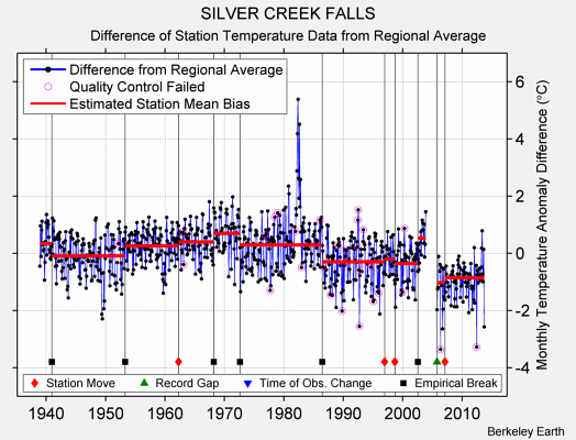 SILVER CREEK FALLS difference from regional expectation