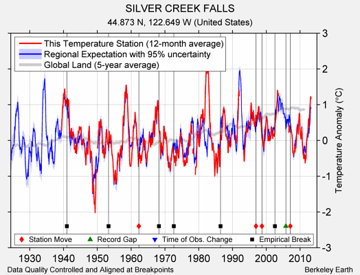 SILVER CREEK FALLS comparison to regional expectation