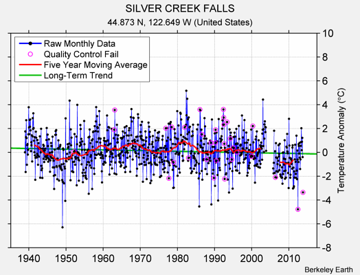 SILVER CREEK FALLS Raw Mean Temperature