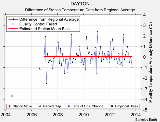 DAYTON difference from regional expectation