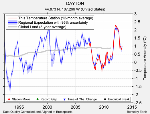 DAYTON comparison to regional expectation