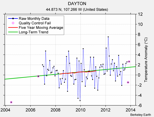 DAYTON Raw Mean Temperature