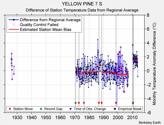 YELLOW PINE 7 S difference from regional expectation